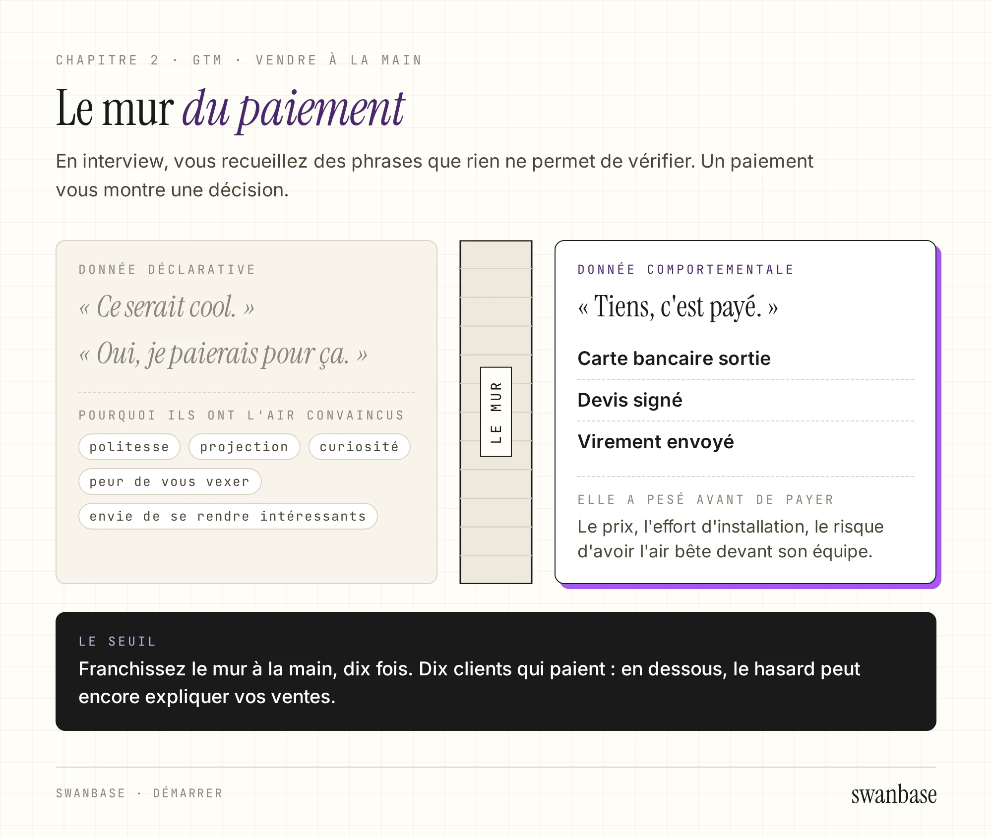 Deux colonnes séparées par un mur : à gauche la donnée déclarative, des phrases comme « Ce serait cool » et les raisons de paraître convaincu ; à droite la donnée comportementale, carte bancaire sortie, devis signé, virement envoyé. En bas, le seuil de dix clients qui paient.