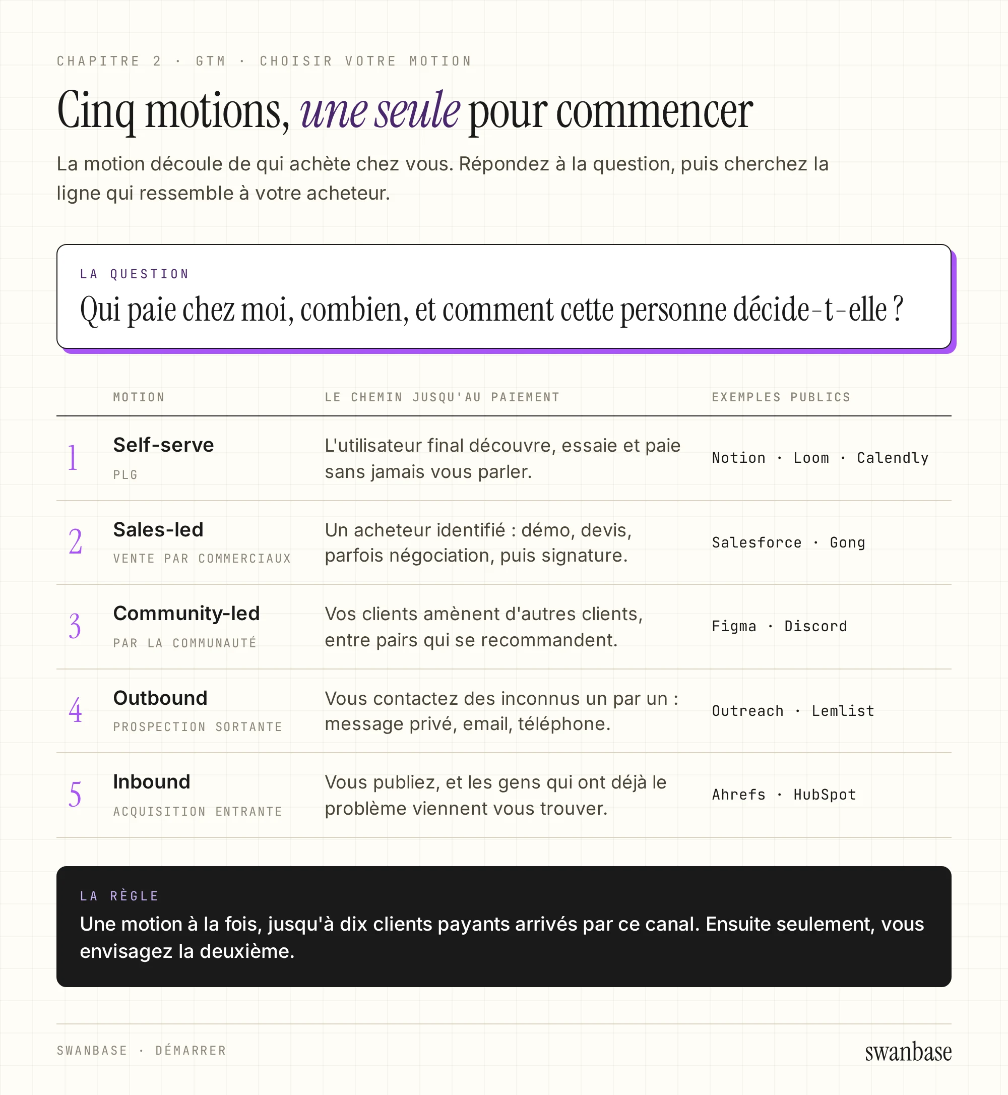 En tête, la question « Qui paie chez moi, combien, et comment cette personne décide-t-elle ? ». Dessous, un tableau des cinq motions (self-serve, sales-led, community-led, outbound, inbound) avec pour chacune le chemin jusqu'au paiement et des exemples publics, puis la règle d'une motion à la fois.