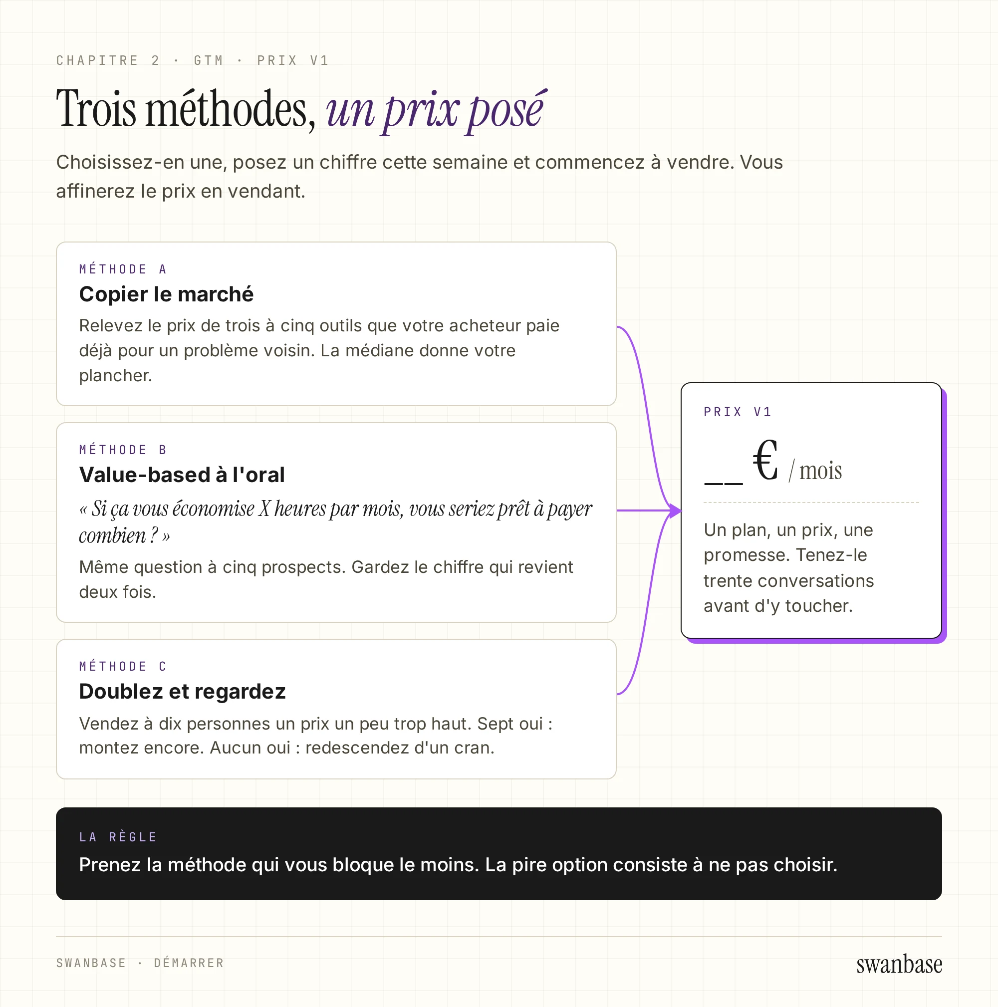 Trois cartes de méthode, copier le marché, value-based à l'oral, doublez et regardez, reliées par des flèches à une carte « Prix v1 » : un plan, un prix, une promesse, tenus trente conversations. En bas, la règle de choisir la méthode qui bloque le moins.