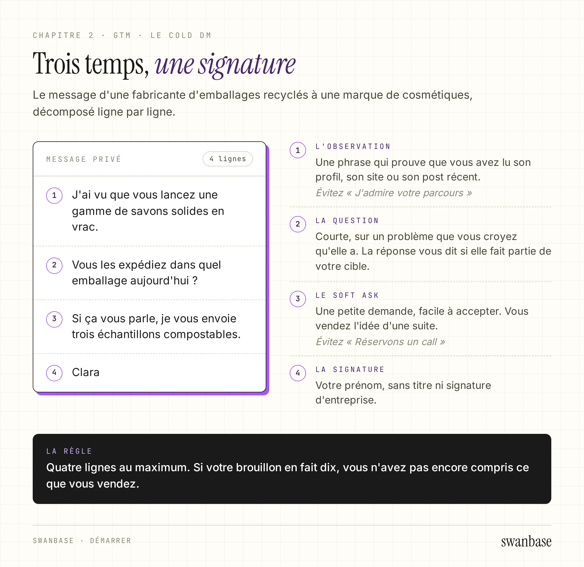 Un cold DM de quatre lignes envoyé par une fabricante d'emballages à une marque de cosmétiques, avec à droite le rôle de chaque ligne : observation, question, soft ask et signature en prénom. En bas, la règle des quatre lignes au maximum.