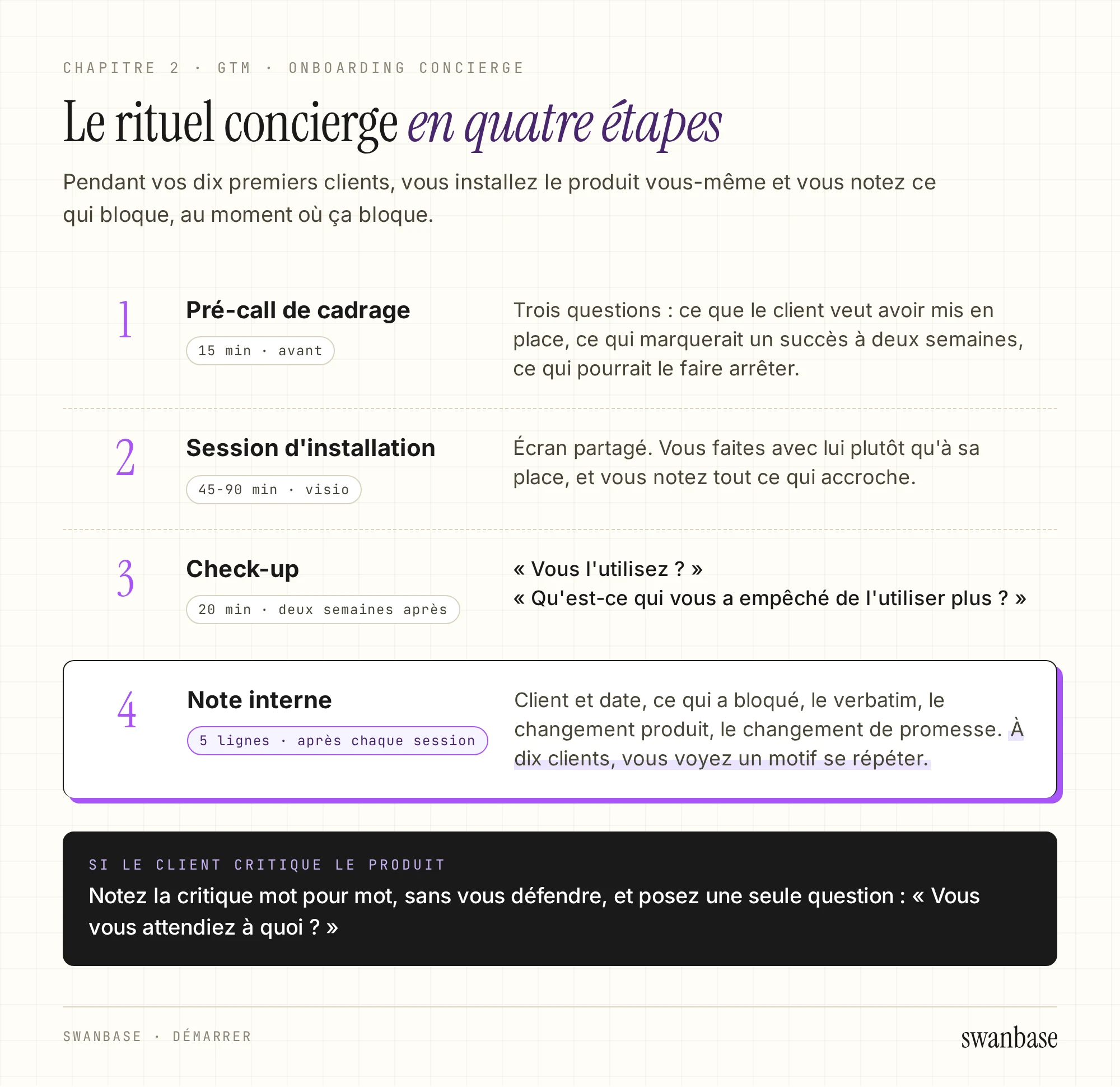 Les quatre étapes du rituel concierge, pré-call de cadrage de 15 minutes, session d'installation de 45 à 90 minutes, check-up de 20 minutes deux semaines après et note interne de cinq lignes, chacune avec ce que vous y faites. En bas, la conduite à tenir quand le client critique le produit.
