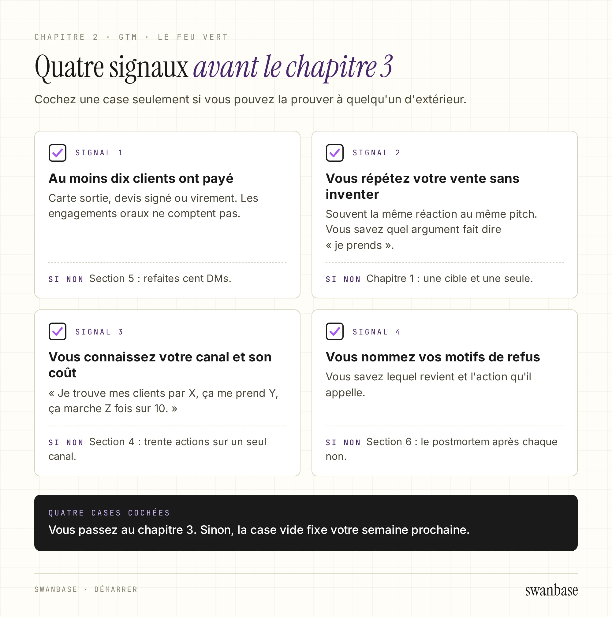 Quatre cases à cocher avant le chapitre 3 : dix clients payants, une vente répétable, un canal au coût connu, des motifs de refus nommés. Chaque case indique la section où revenir si elle reste vide.