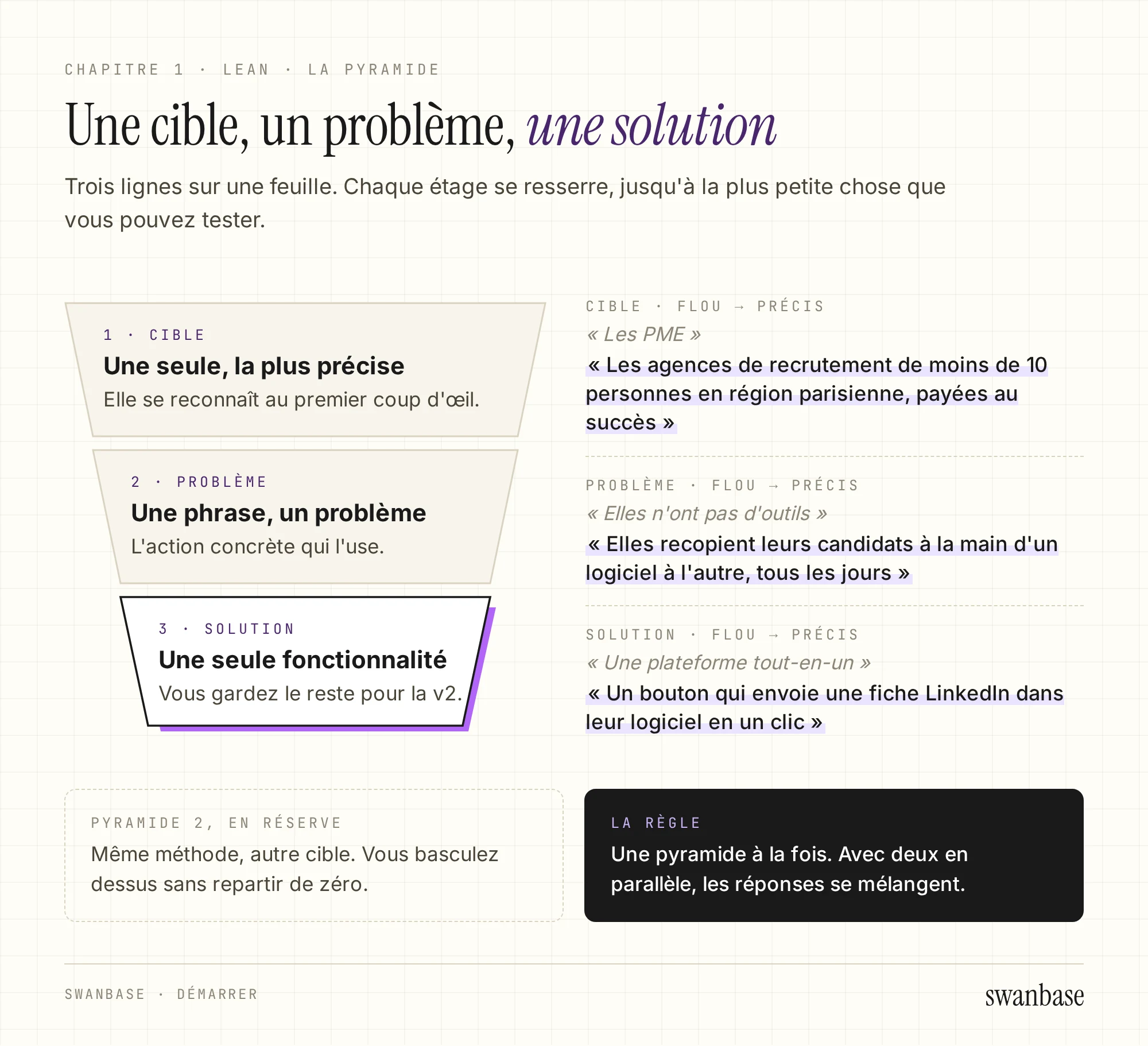 Pyramide Cible-Problème-Solution en trois étages qui se resserrent, de la cible au problème puis à une seule fonctionnalité. À droite, chaque ligne écrite d'abord floue, puis précise, avec l'exemple des agences de recrutement.