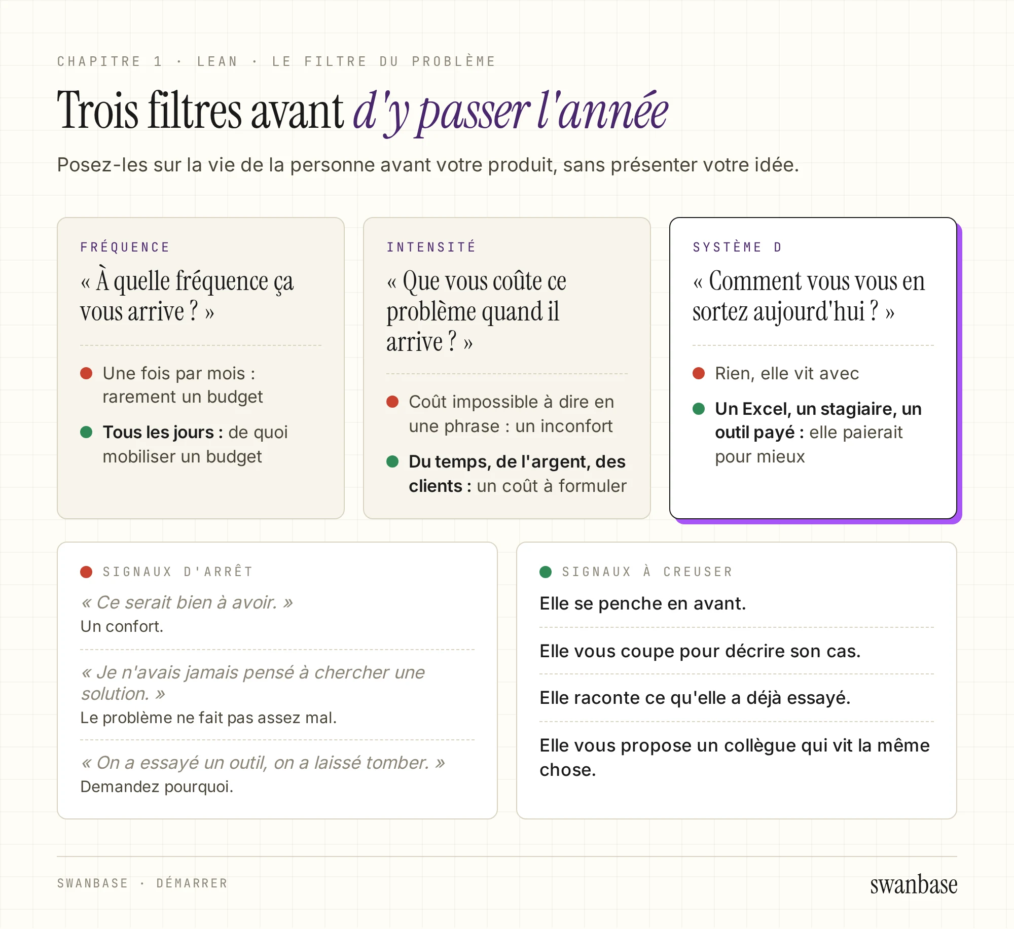 Trois questions pour filtrer un problème, fréquence, intensité et système D, chacune avec un signal faible et un signal fort. En dessous, les phrases qui signalent un arrêt face aux changements de posture qui méritent d'être creusés.