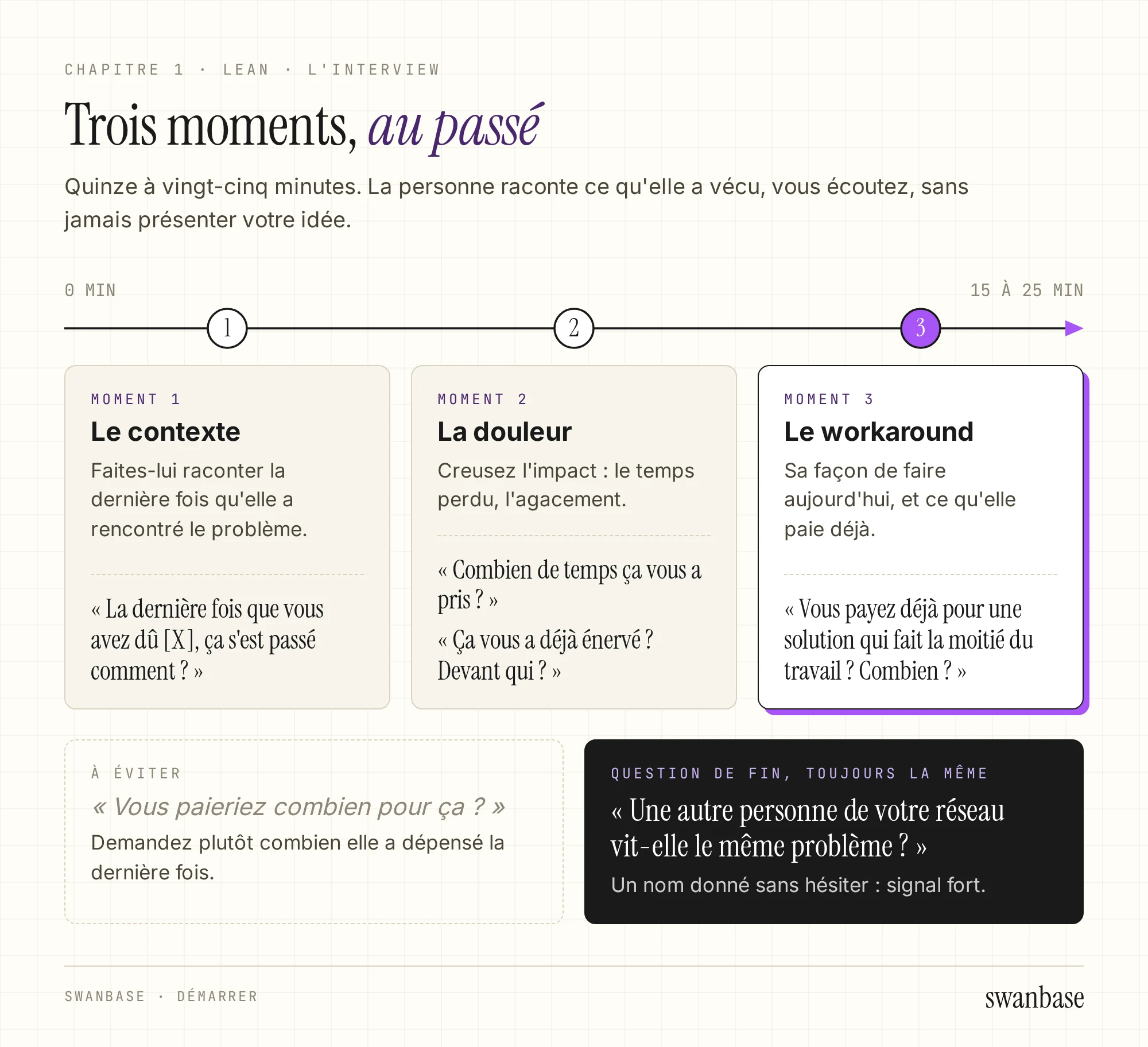 Frise de quinze à vingt-cinq minutes avec les trois moments de l'interview, le contexte, la douleur et le workaround, chacun avec ses questions au passé. En bas, la question à éviter et la question de fin qui demande une mise en relation.