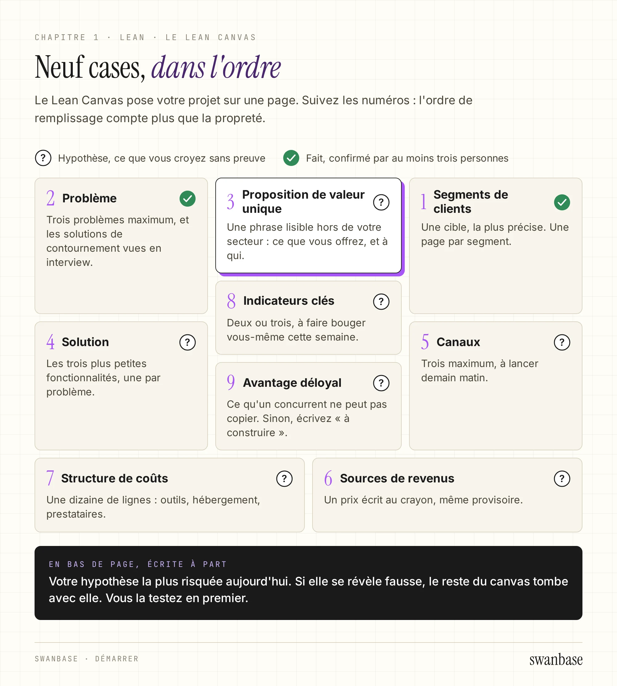 Lean Canvas en neuf cases numérotées dans l'ordre de remplissage, du segment client à l'avantage déloyal, chacune marquée d'un point d'interrogation (hypothèse) ou d'une coche (fait). En bas, l'hypothèse la plus risquée, écrite à part.