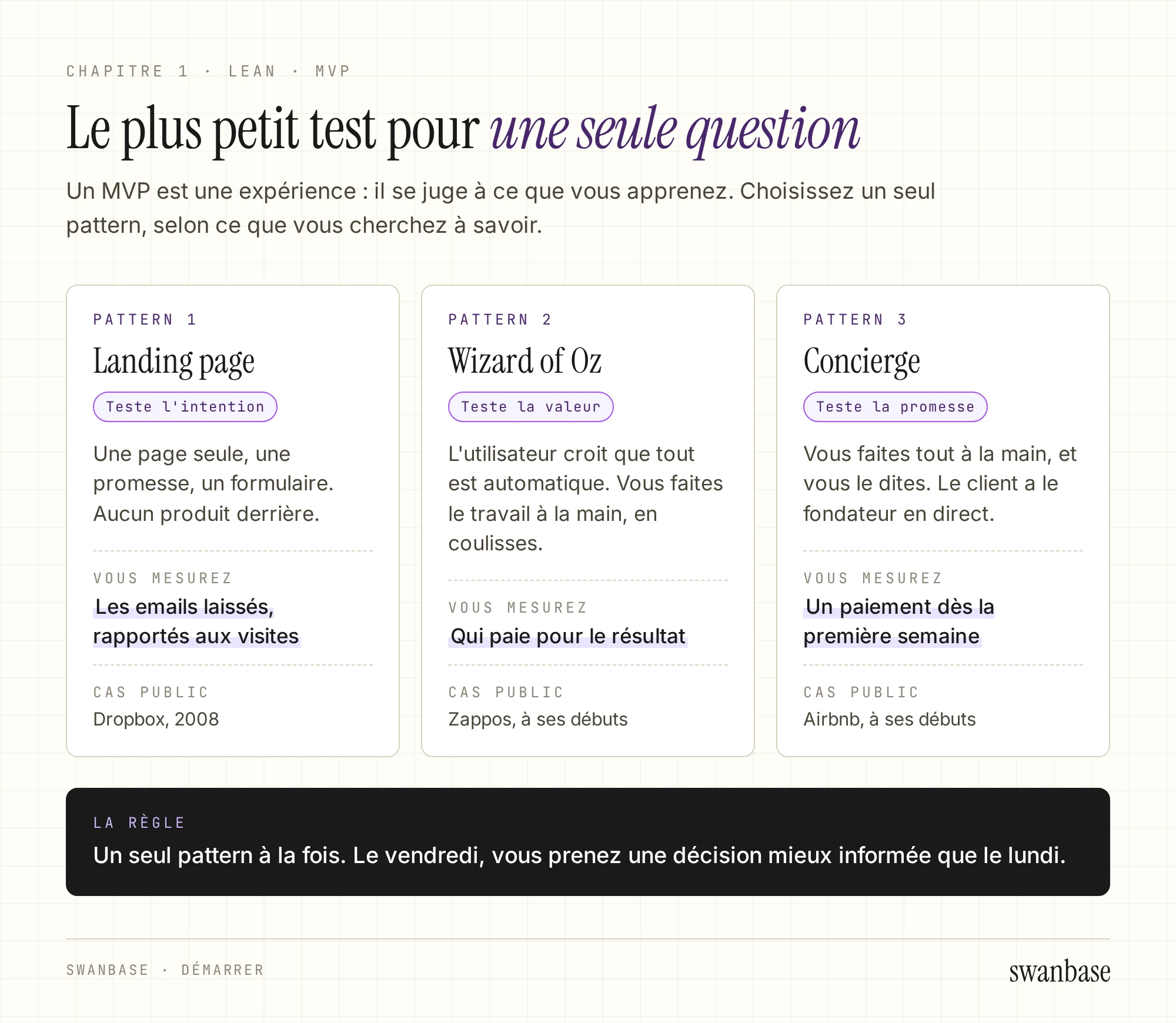 Trois cartes comparent les patterns de MVP, landing page, Wizard of Oz et concierge, avec pour chacun ce qu'il teste, ce que vous mesurez et un cas public. En bas, la règle : un seul pattern à la fois.