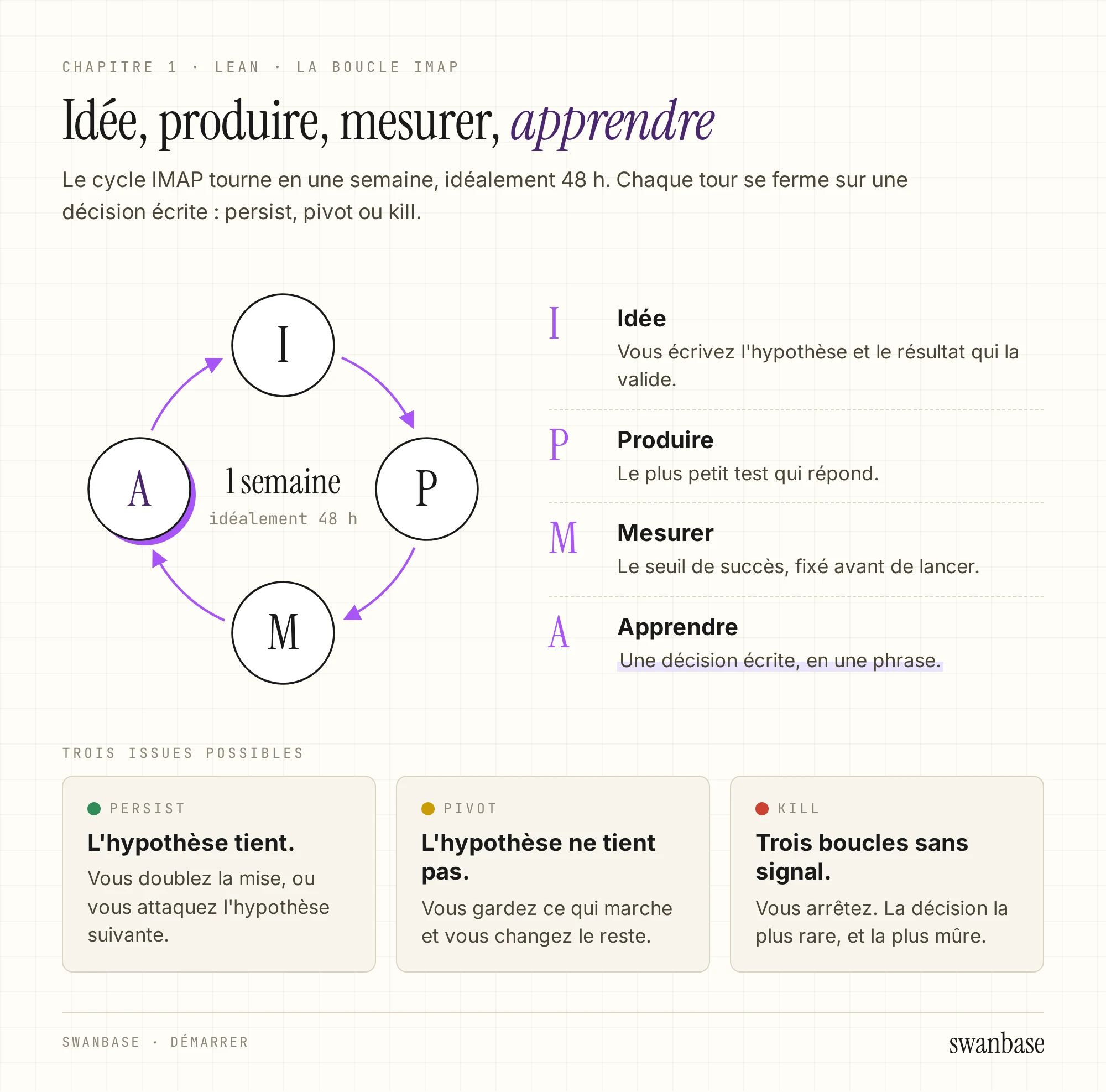 Cycle IMAP dessiné en boucle : idée, produire, mesurer, apprendre, autour de la mention une semaine, idéalement 48 h, avec une ligne par étape. En dessous, les trois issues possibles : persist, pivot, kill.