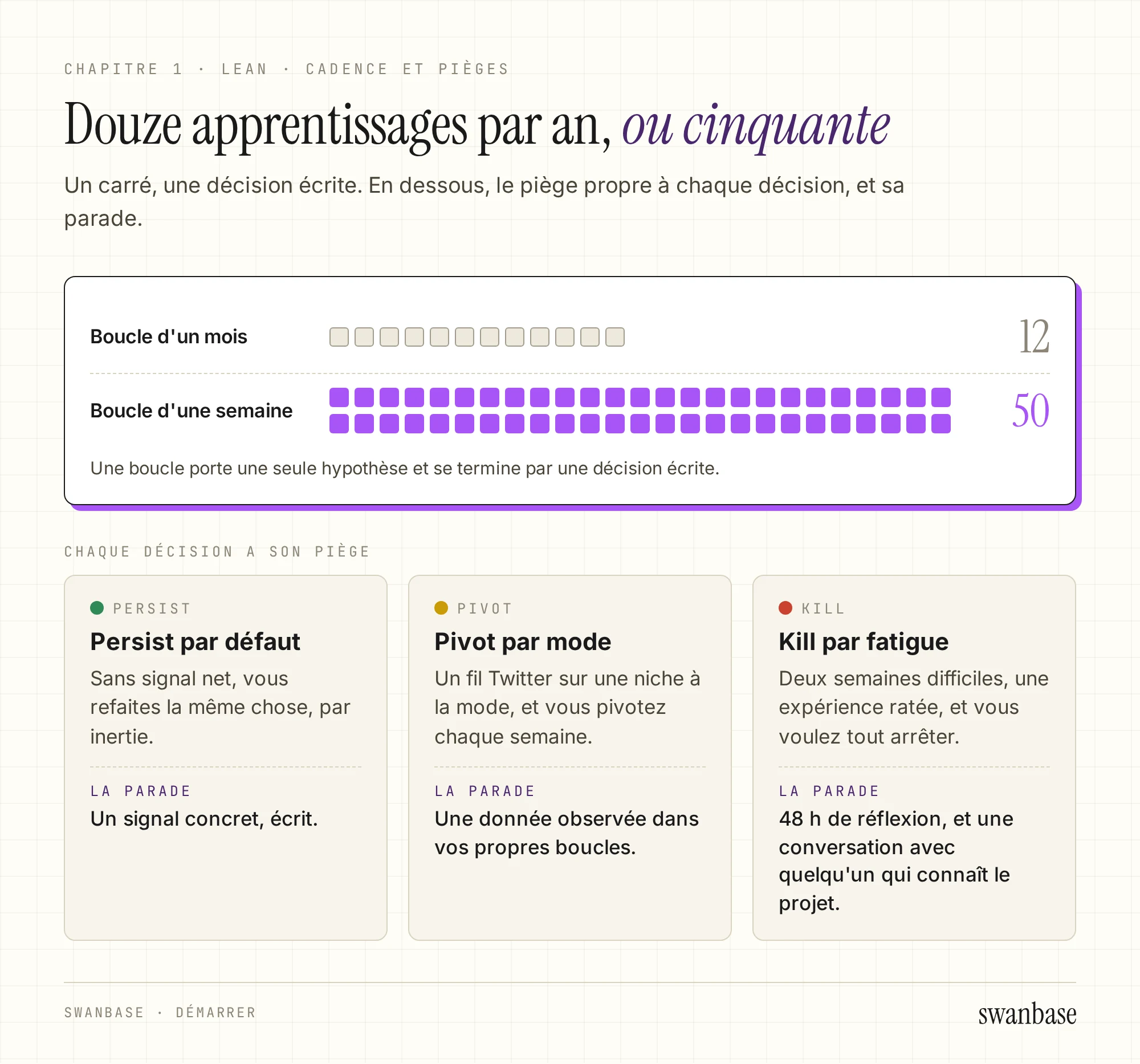 Deux cadences comparées : douze carrés pour une boucle d'un mois, cinquante pour une boucle d'une semaine. En dessous, trois cartes décrivent le piège de persist, de pivot et de kill, avec la parade à chacun.