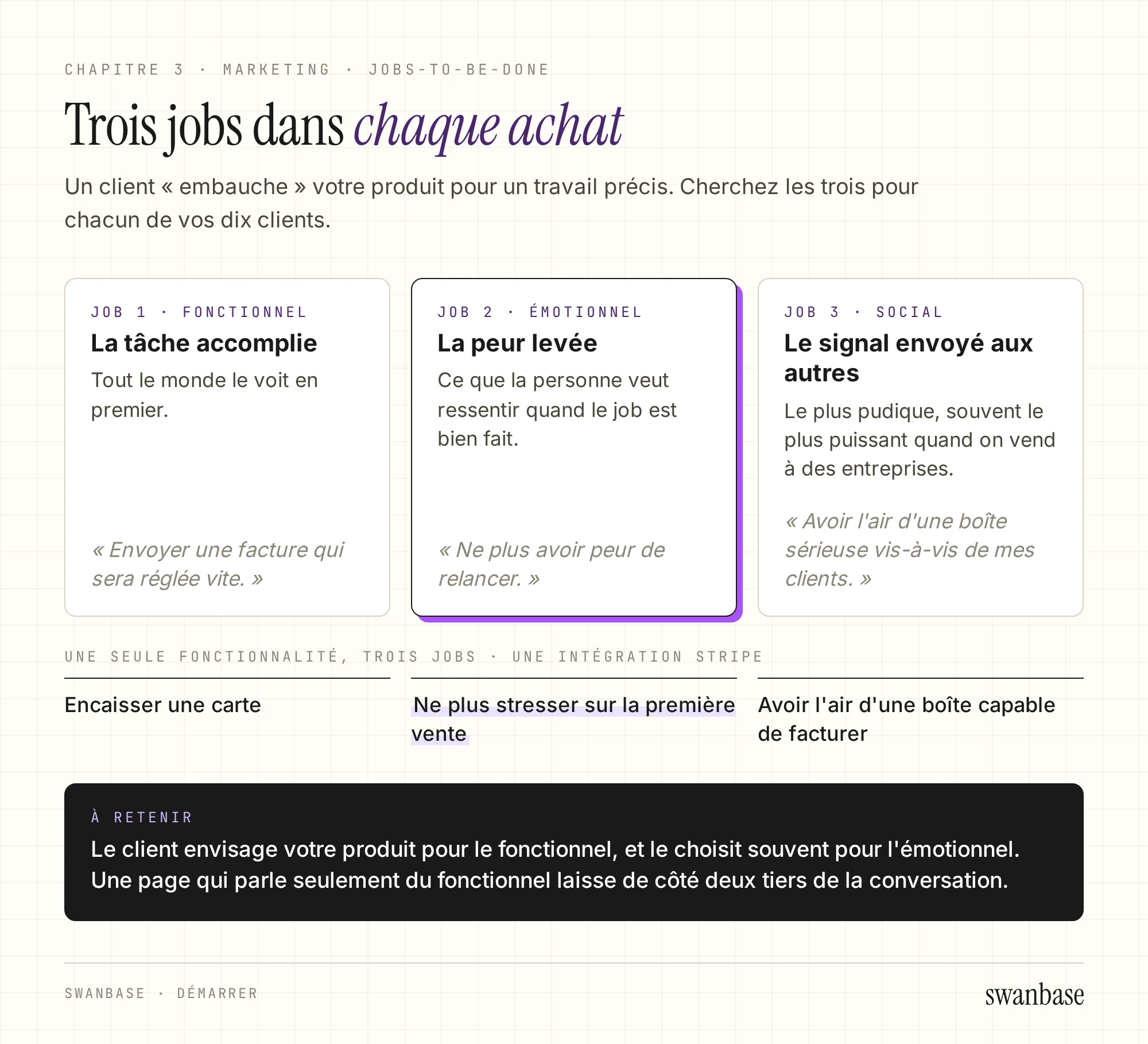 Trois cartes pour les jobs fonctionnel, émotionnel (mis en avant) et social, chacune avec sa définition et une phrase de client, puis l'exemple d'une intégration Stripe décliné selon les trois jobs.