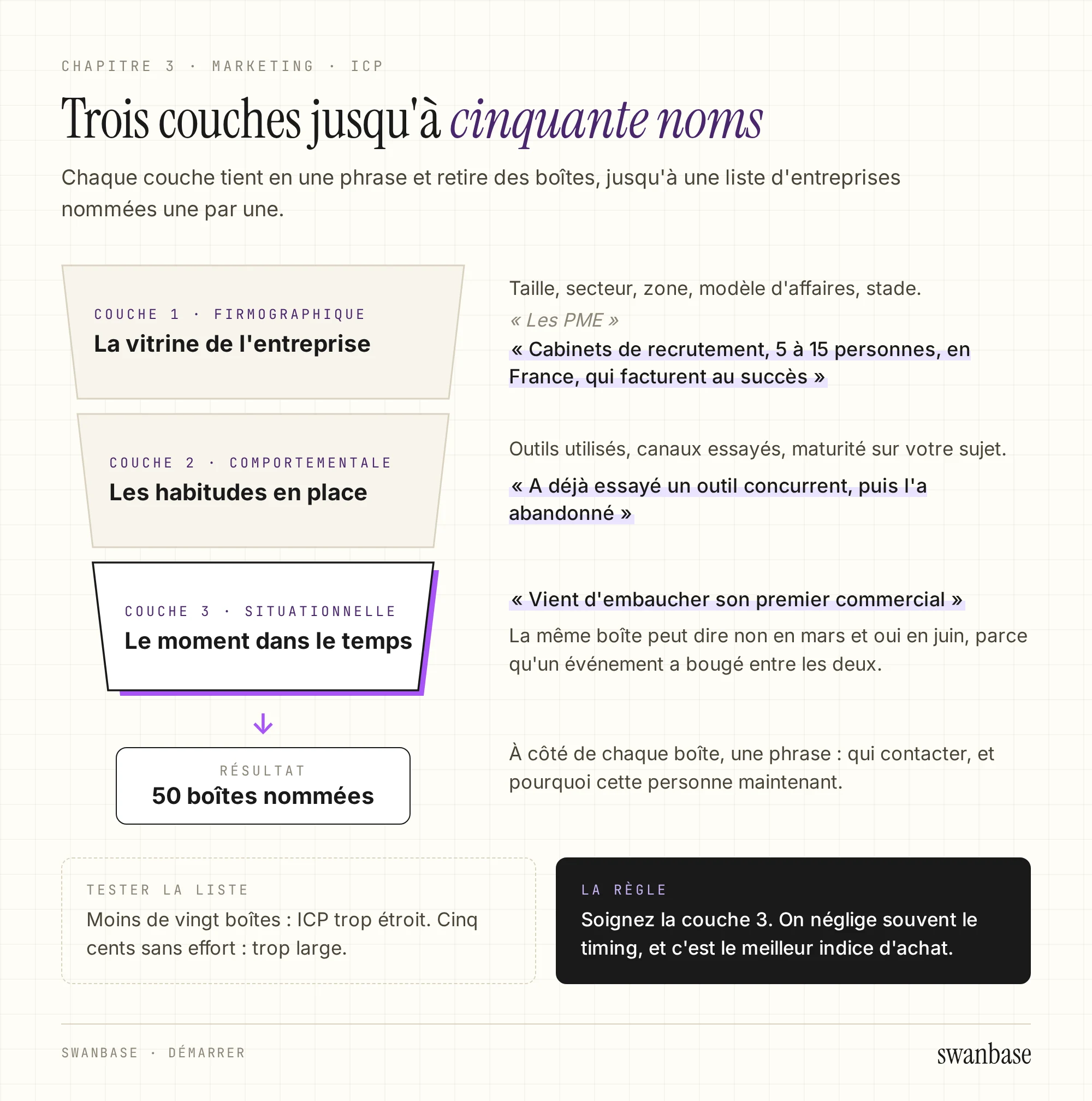 Entonnoir en trois couches, firmographique, comportementale et situationnelle (mise en avant), chacune avec un exemple précis, qui aboutit à une liste de 50 boîtes nommées.