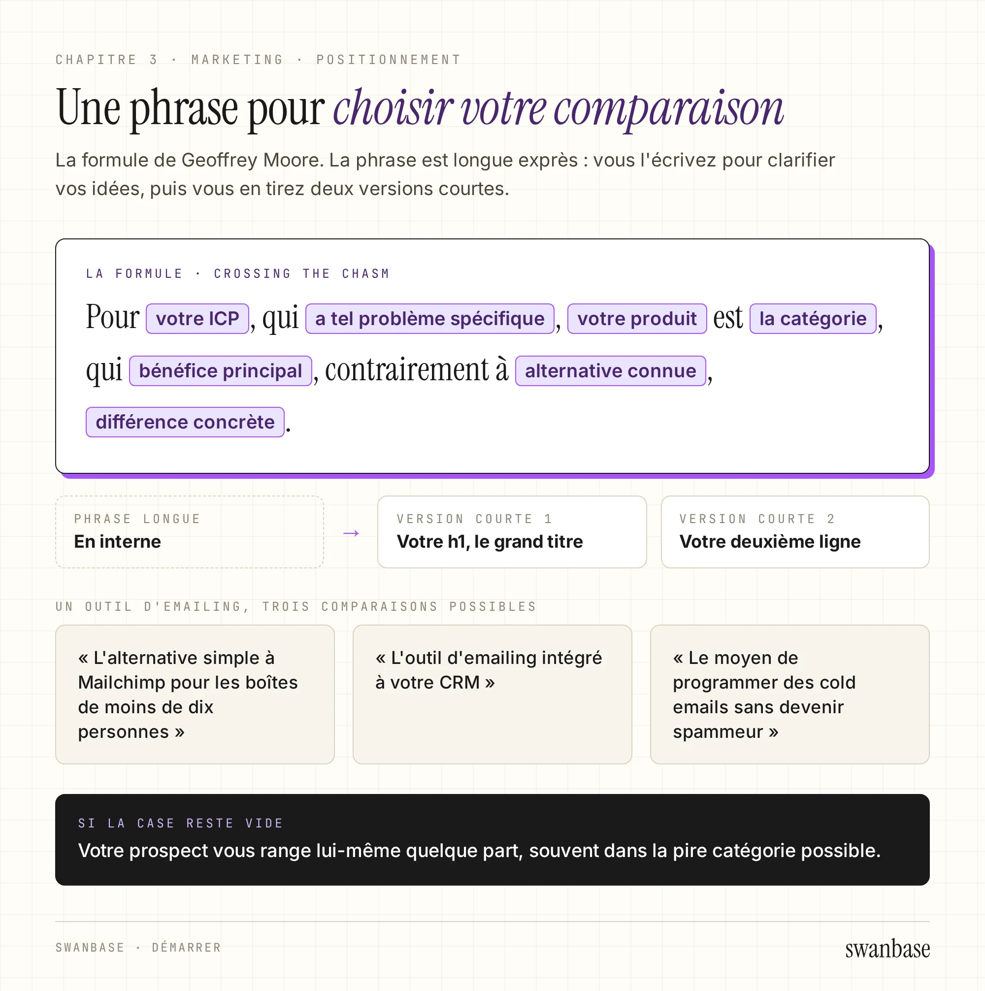 La formule de positionnement de Geoffrey Moore avec ses sept cases à remplir, de l'ICP à la différence concrète, puis ses deux versions courtes pour la page et trois positionnements possibles pour un même outil d'emailing.