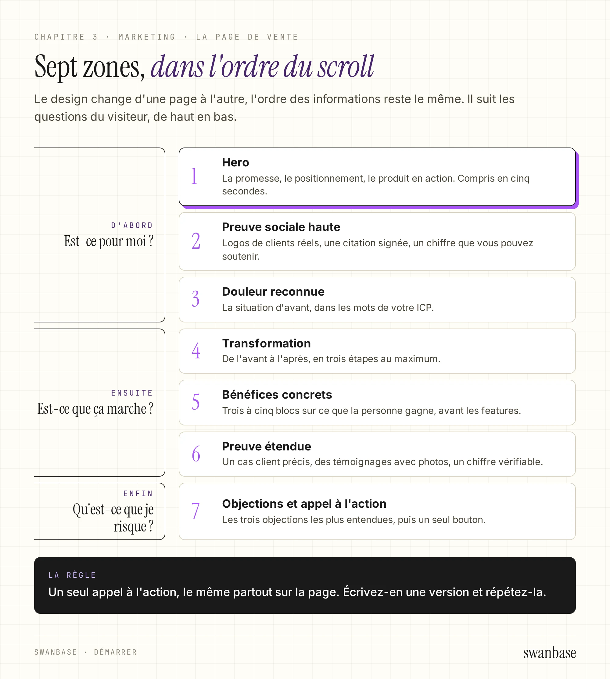 Les sept zones d'une page de vente dans l'ordre du scroll, du hero (mis en avant) aux objections et à l'appel à l'action, regroupées selon trois questions du visiteur : est-ce pour moi, est-ce que ça marche, qu'est-ce que je risque.