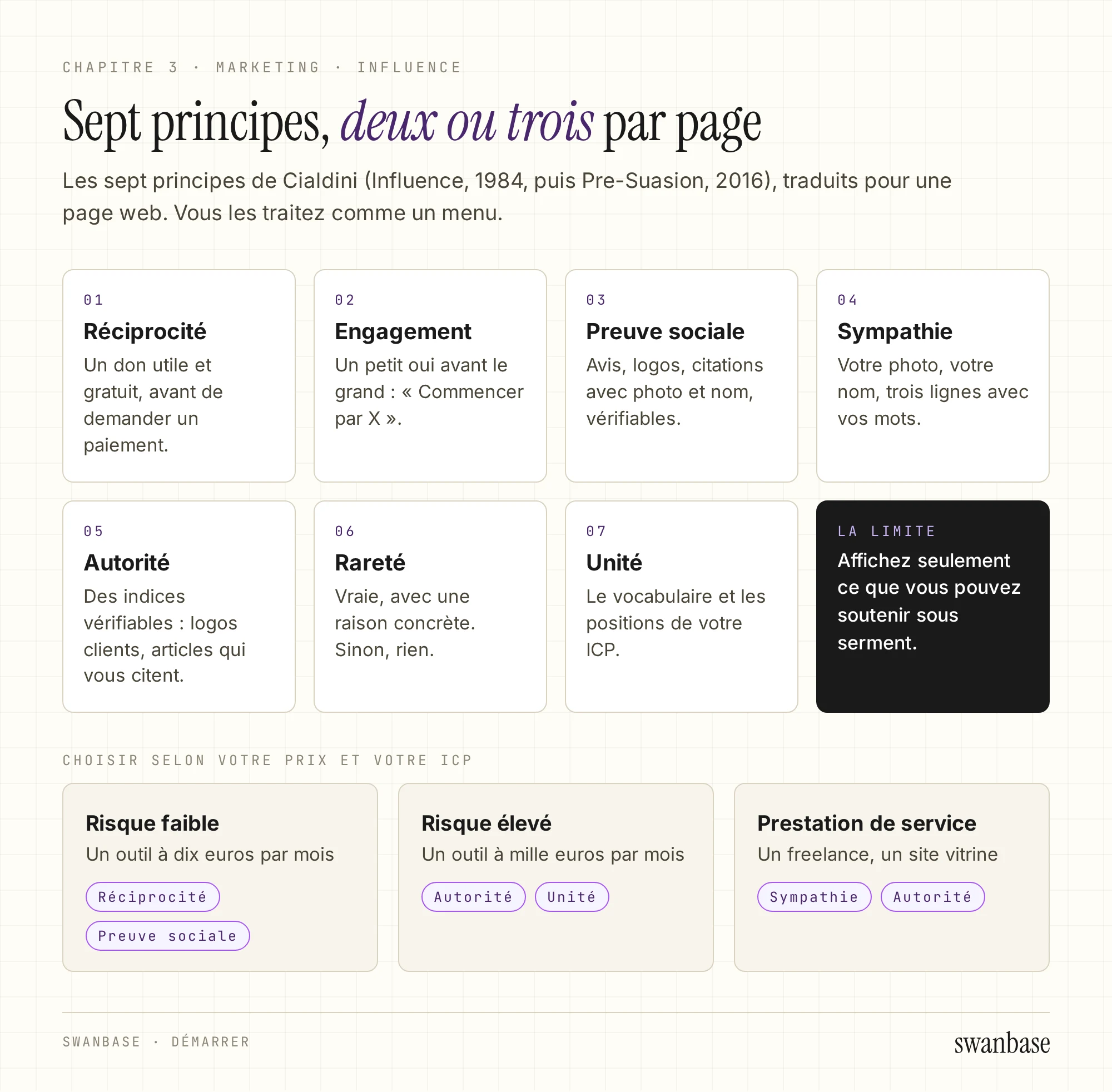 Les sept principes de Cialdini traduits pour une page web (réciprocité, engagement, preuve sociale, sympathie, autorité, rareté, unité), la limite éthique en bloc noir, puis trois dosages selon le risque : réciprocité et preuve sociale, autorité et unité, sympathie et autorité.