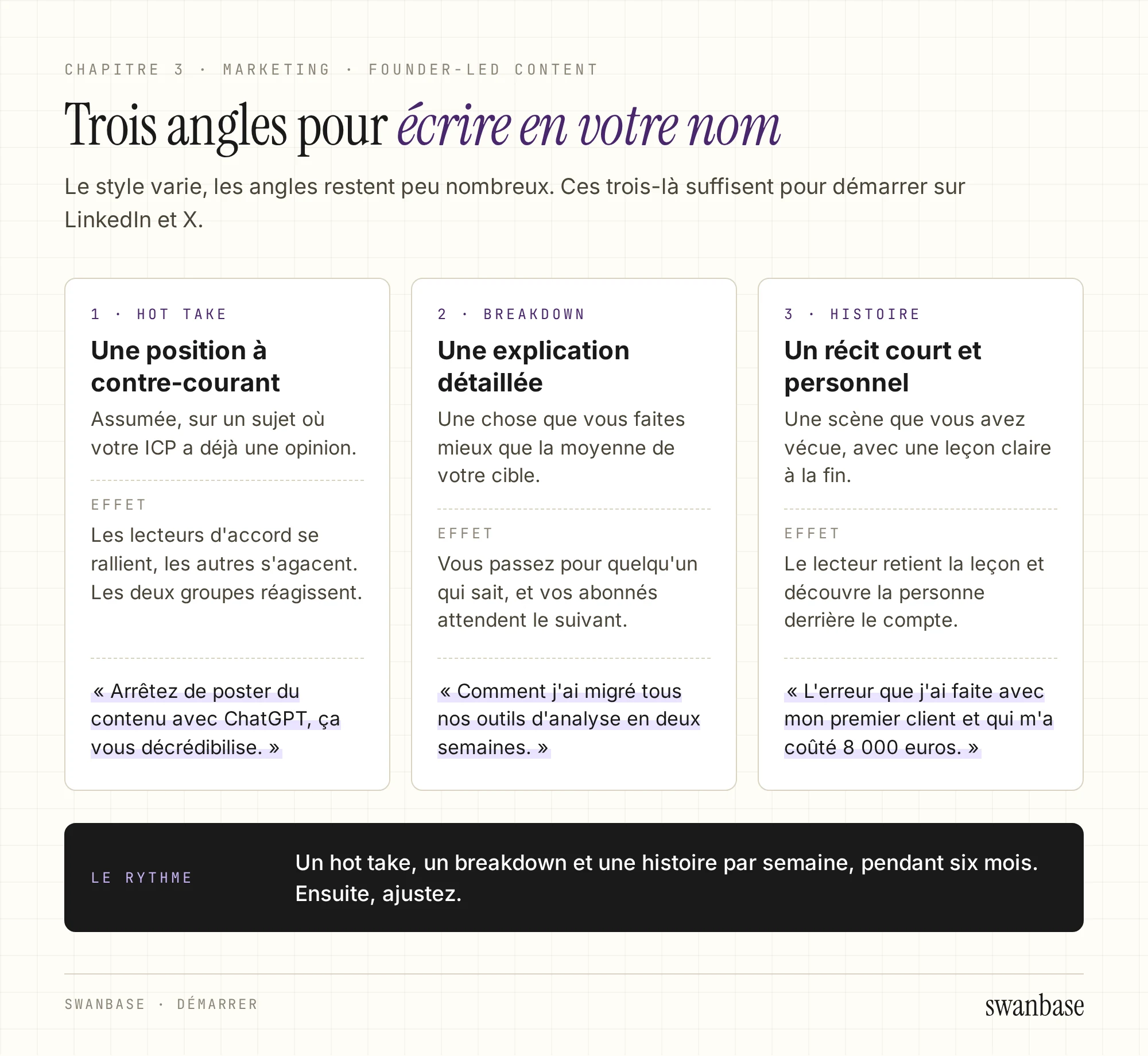 Trois cartes pour trois angles de contenu founder-led : le hot take, le breakdown et l'histoire, chacune avec sa définition, son effet et un exemple de post. En bas, un bloc noir donne le rythme : un post de chaque par semaine, pendant six mois.