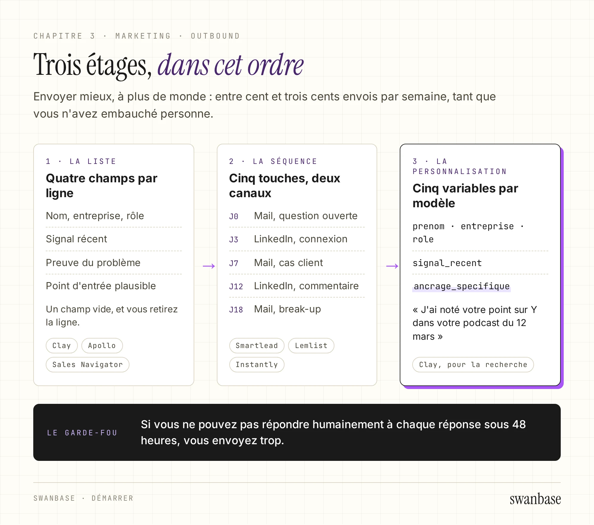 Les trois étages d'un outbound systématisé reliés par des flèches : la liste et ses quatre champs par ligne, la séquence de cinq touches entre J0 et J18 sur mail et LinkedIn, la personnalisation et ses cinq variables, avec l'ancrage spécifique surligné. Un bloc noir rappelle le garde-fou des 48 heures.