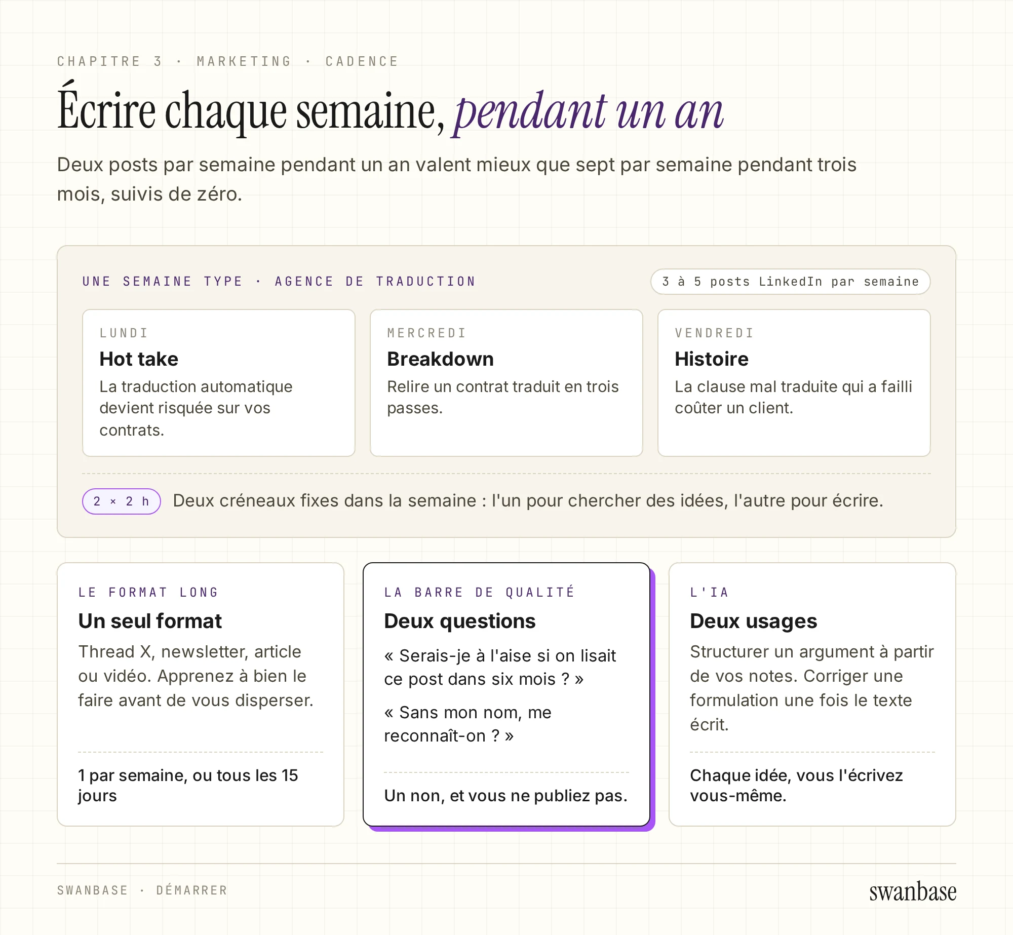 Une semaine type pour une agence de traduction : un hot take le lundi, un breakdown le mercredi, une histoire le vendredi, et deux créneaux fixes de deux heures pour les idées et l'écriture. Dessous, trois cartes : un seul format long, la barre de qualité en deux questions, et les deux usages de l'IA.