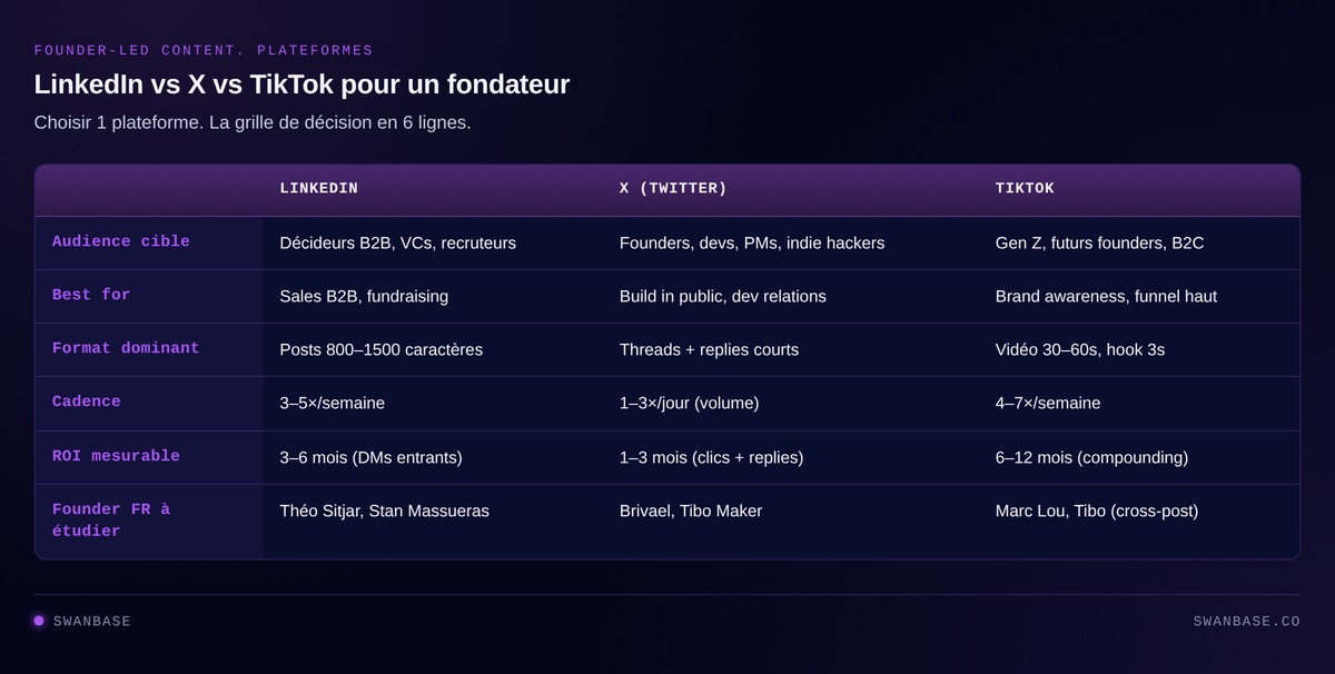 Comparatif LinkedIn vs X vs TikTok pour un fondateur startup : audience, format, cadence, ROI