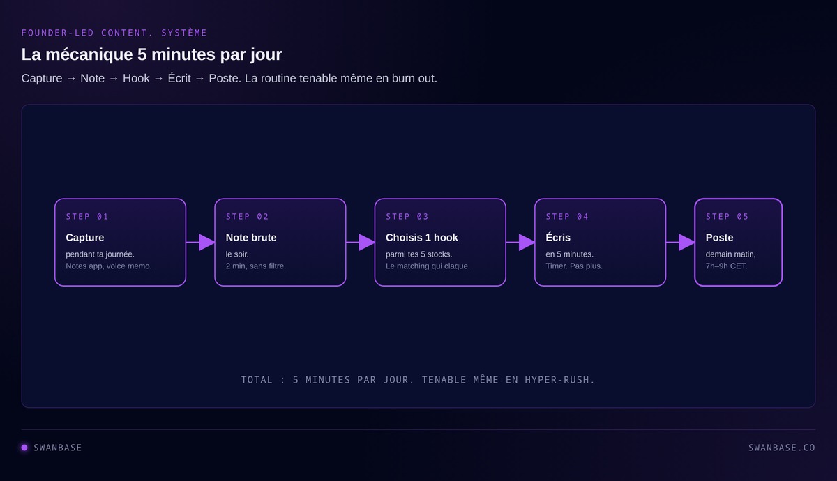 Flowchart de la routine 5 minutes par jour : capture, note brute, choix du hook, écriture, publication