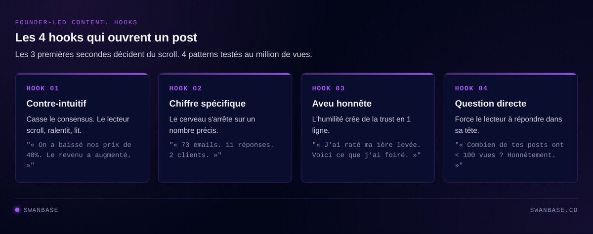 Les 4 hooks qui ouvrent un post fondateur : contre-intuitif, chiffre spécifique, aveu honnête, question directe