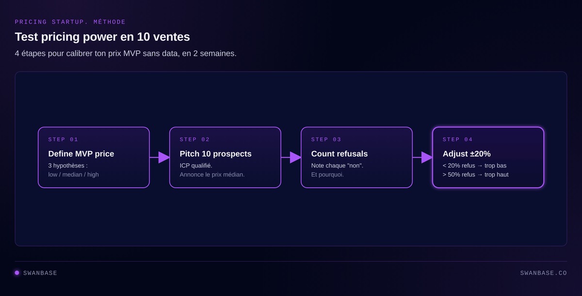 Flowchart en 4 étapes : définir prix MVP, pitcher 10 prospects, compter les refus, ajuster ±20%