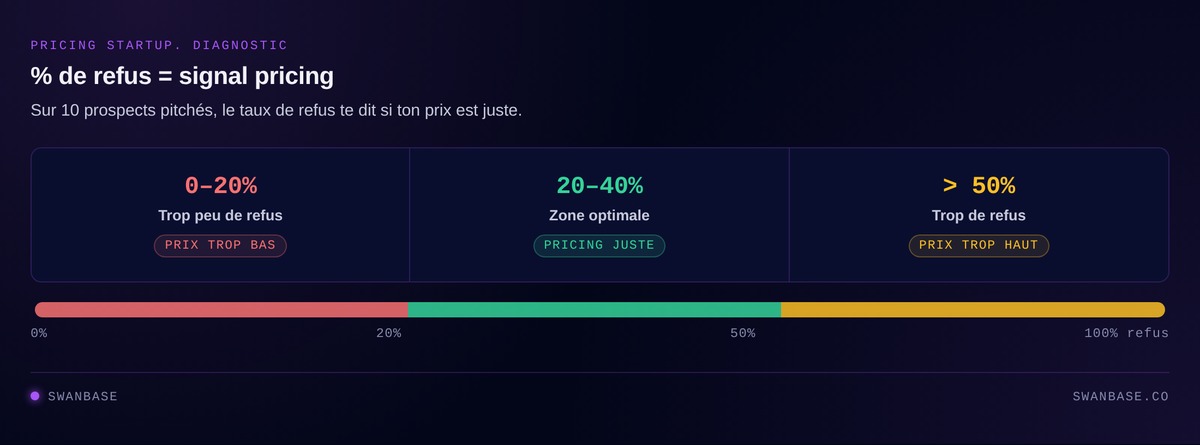 Diagnostic en 3 zones : 0-20% refus = trop bas, 20-40% = optimal, plus de 50% = trop haut